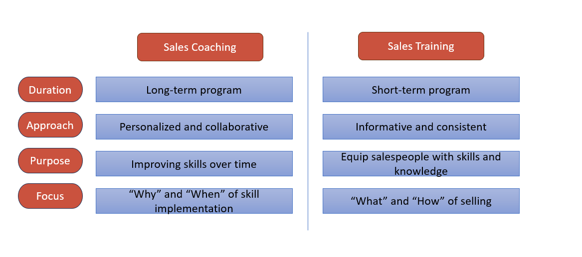 Sales coaching