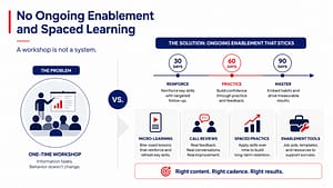 No Ongoing Enablement and Spaced Learning
