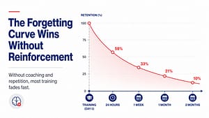 The Forgetting Curve Wins Without Reinforcement